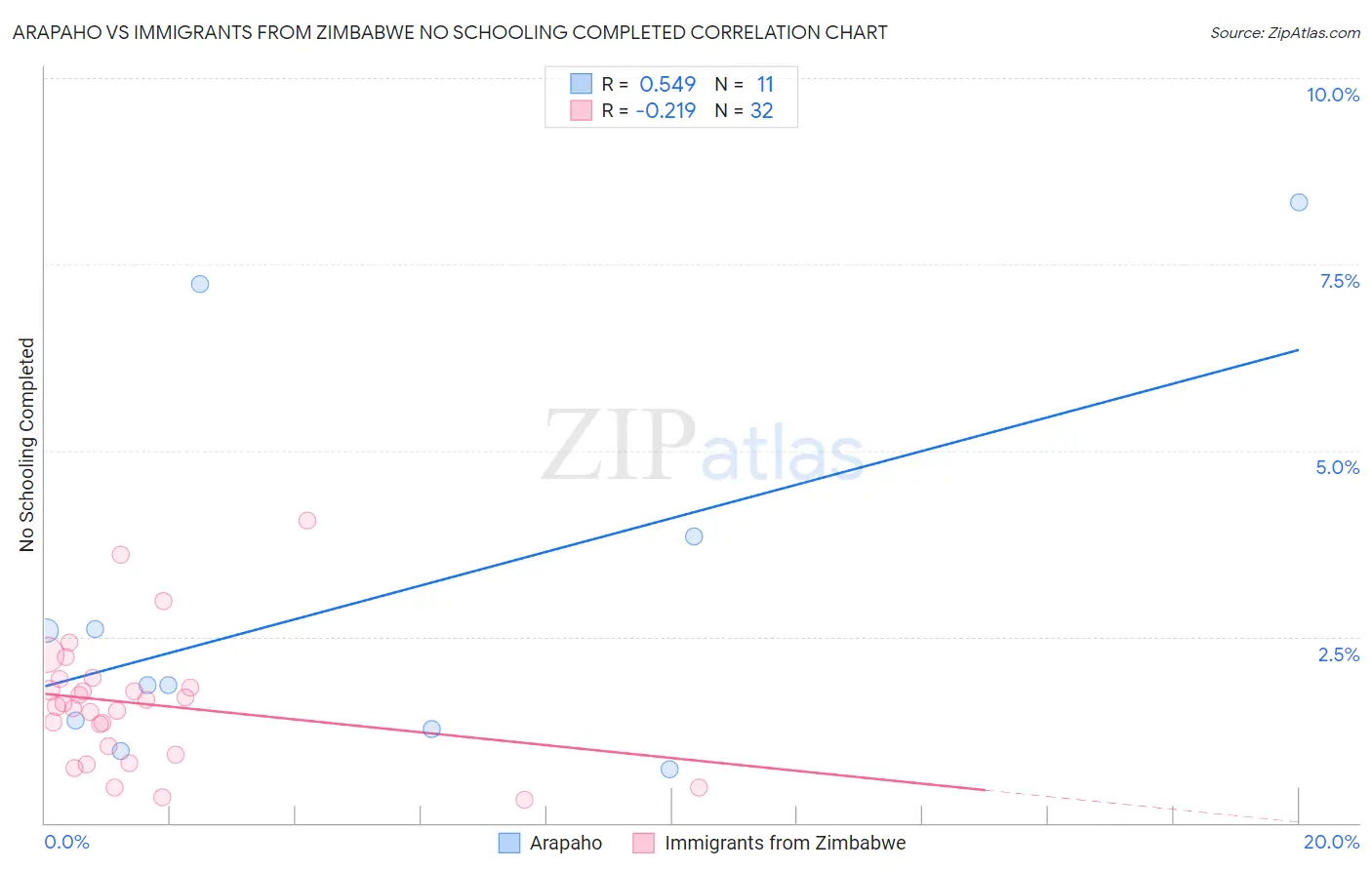 Arapaho vs Immigrants from Zimbabwe No Schooling Completed