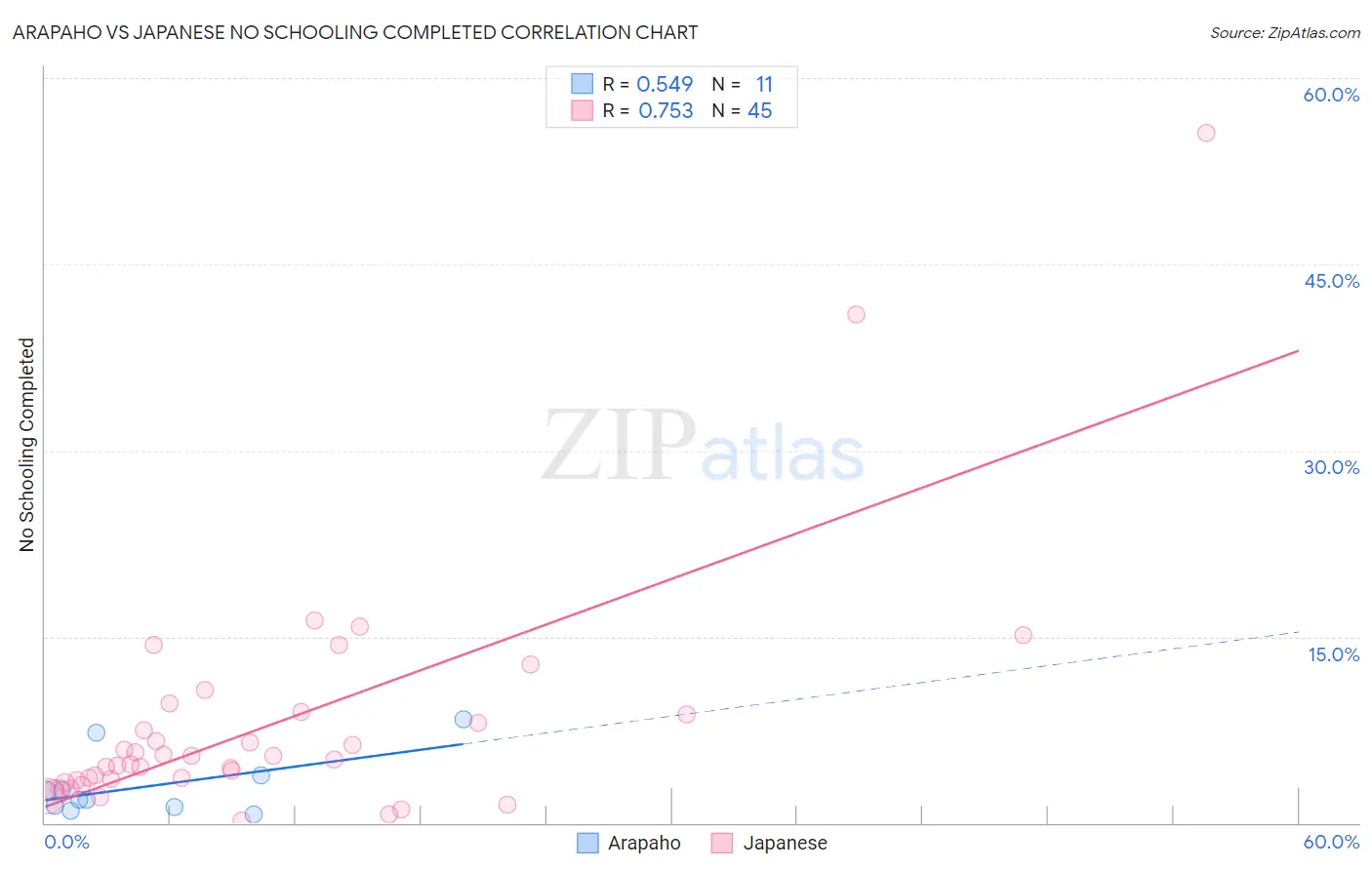 Arapaho vs Japanese No Schooling Completed