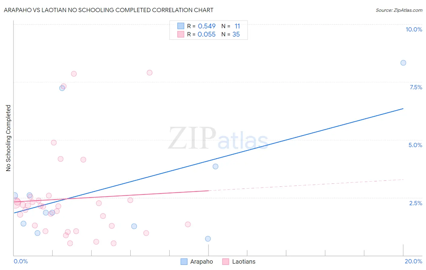 Arapaho vs Laotian No Schooling Completed