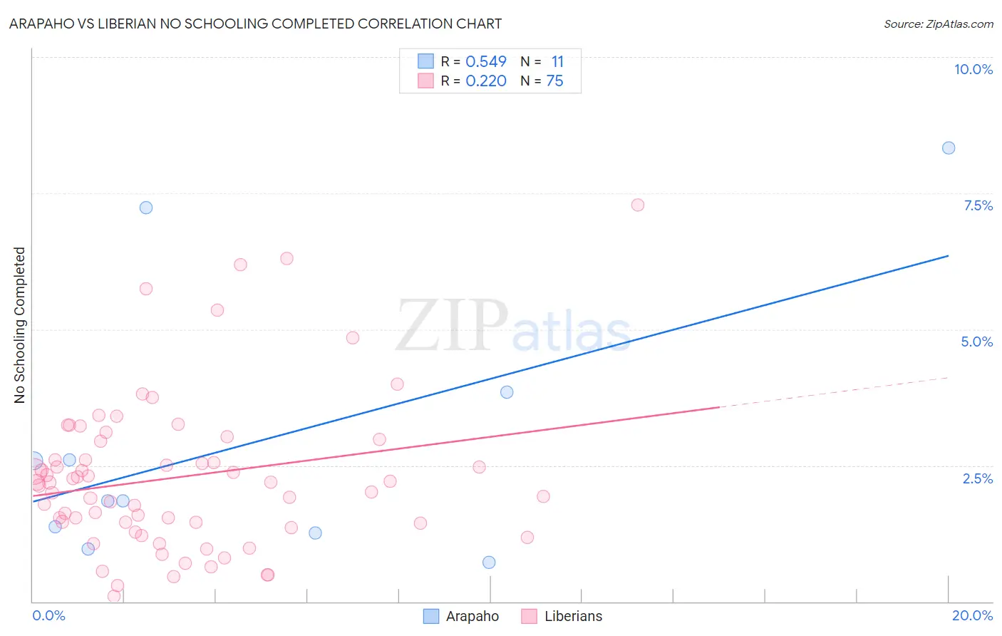 Arapaho vs Liberian No Schooling Completed