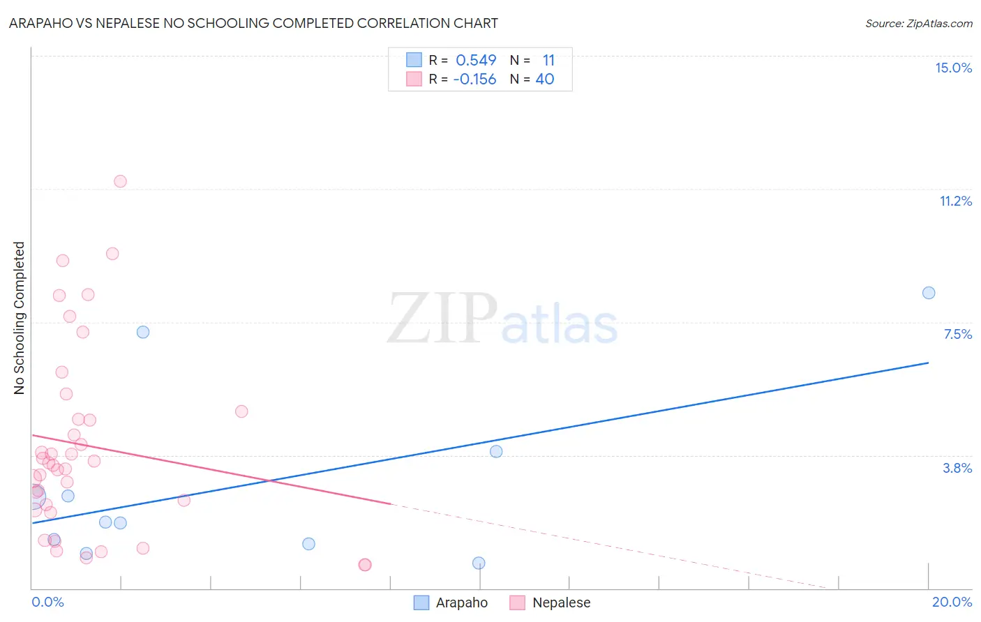 Arapaho vs Nepalese No Schooling Completed