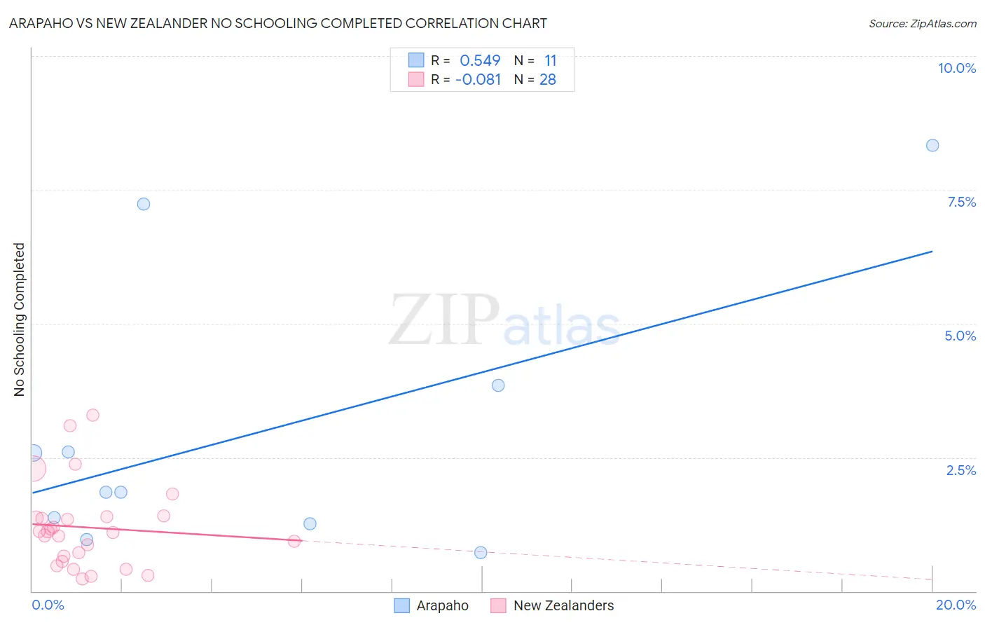 Arapaho vs New Zealander No Schooling Completed