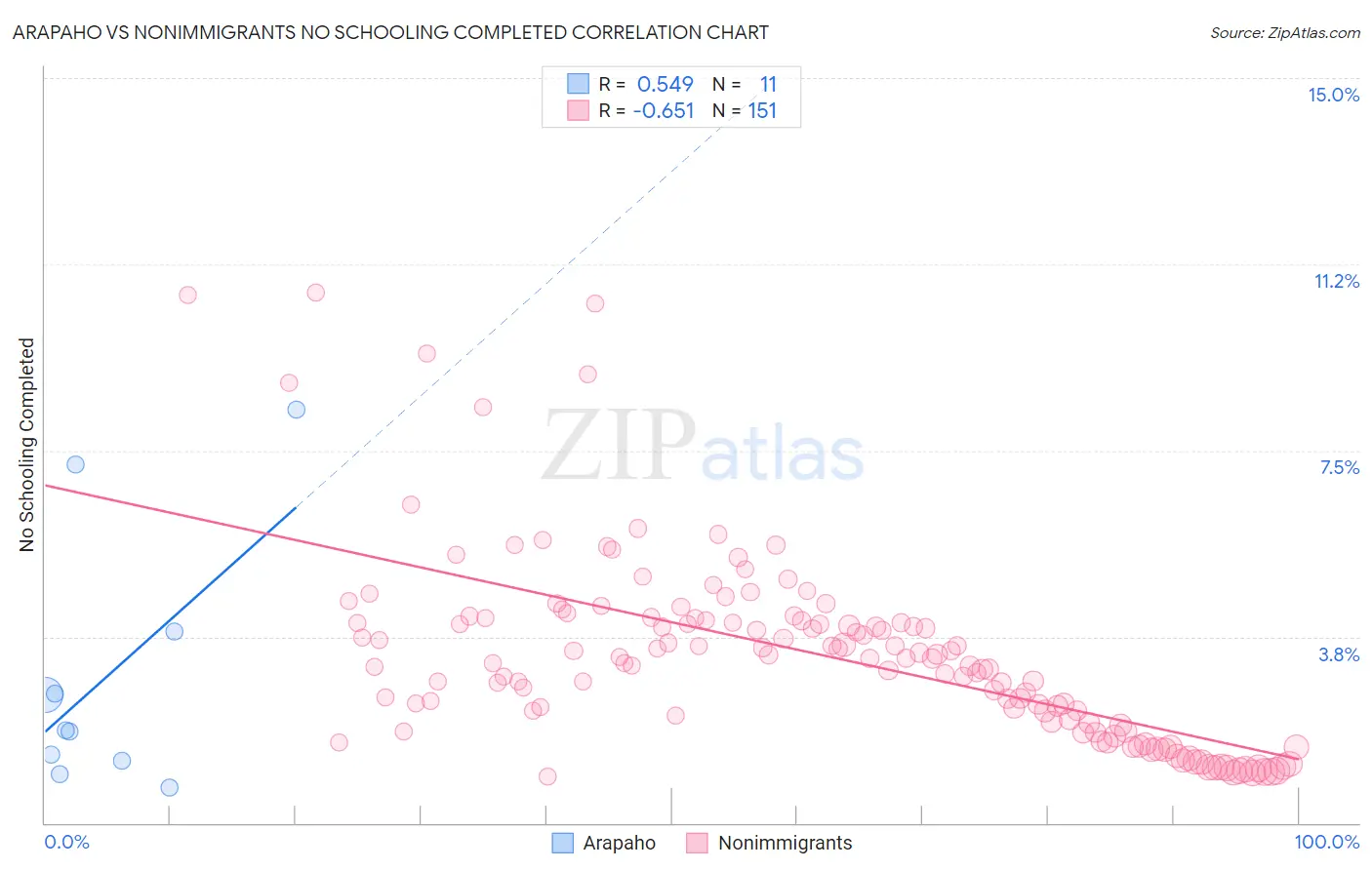 Arapaho vs Nonimmigrants No Schooling Completed