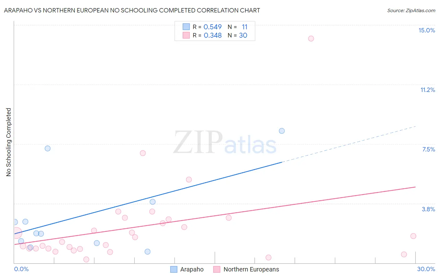 Arapaho vs Northern European No Schooling Completed