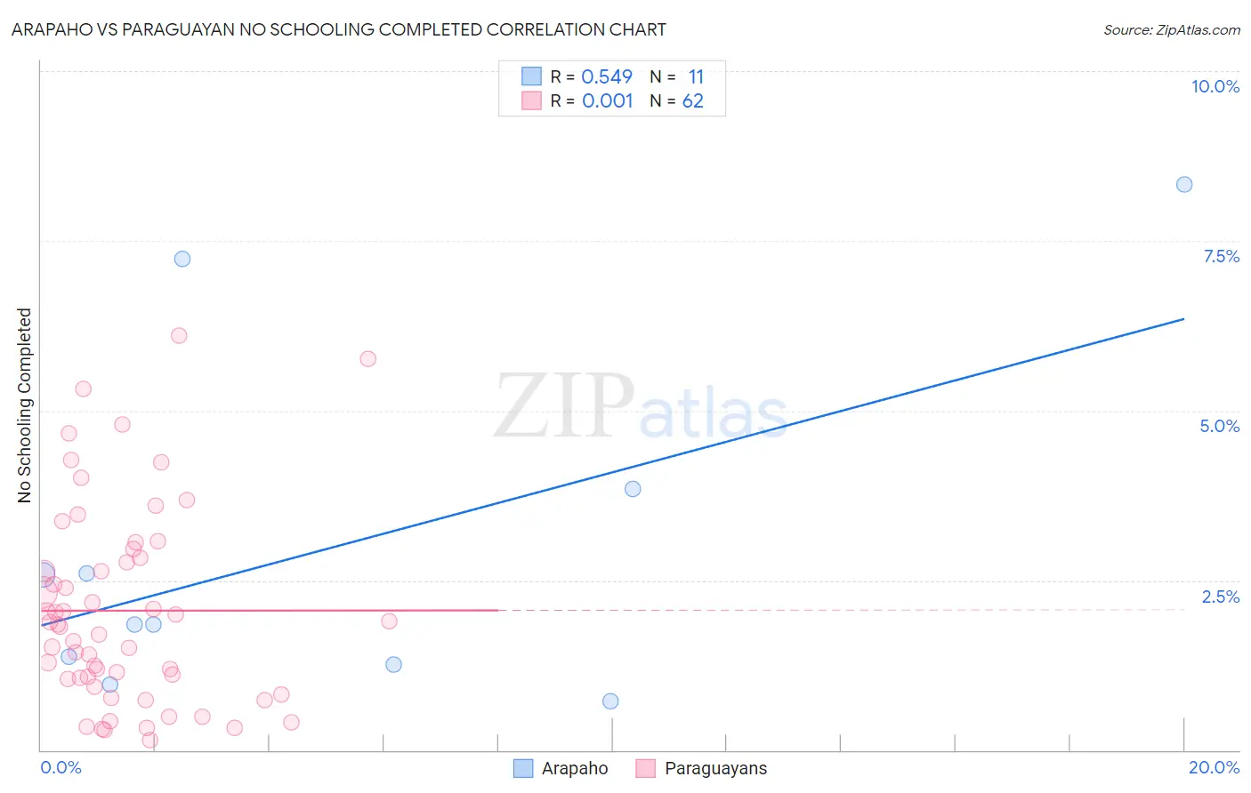 Arapaho vs Paraguayan No Schooling Completed