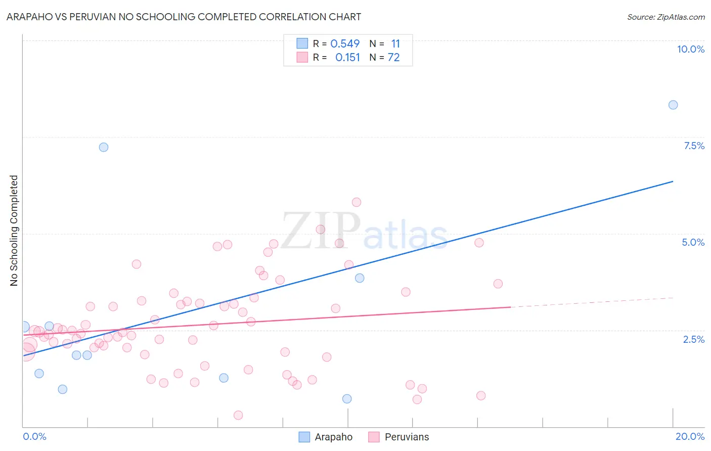 Arapaho vs Peruvian No Schooling Completed