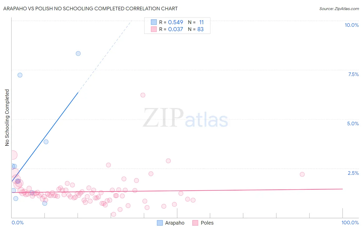 Arapaho vs Polish No Schooling Completed