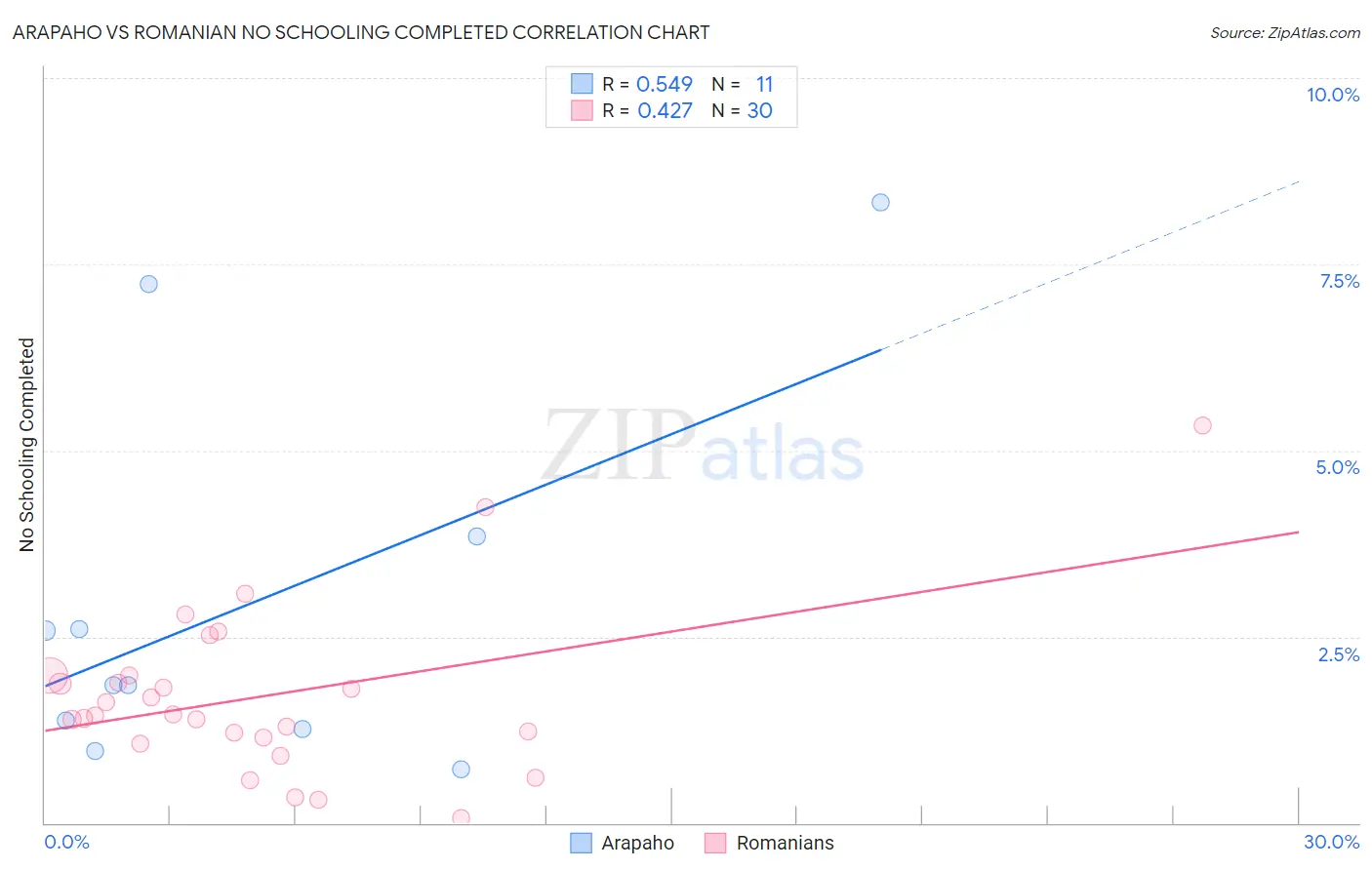 Arapaho vs Romanian No Schooling Completed