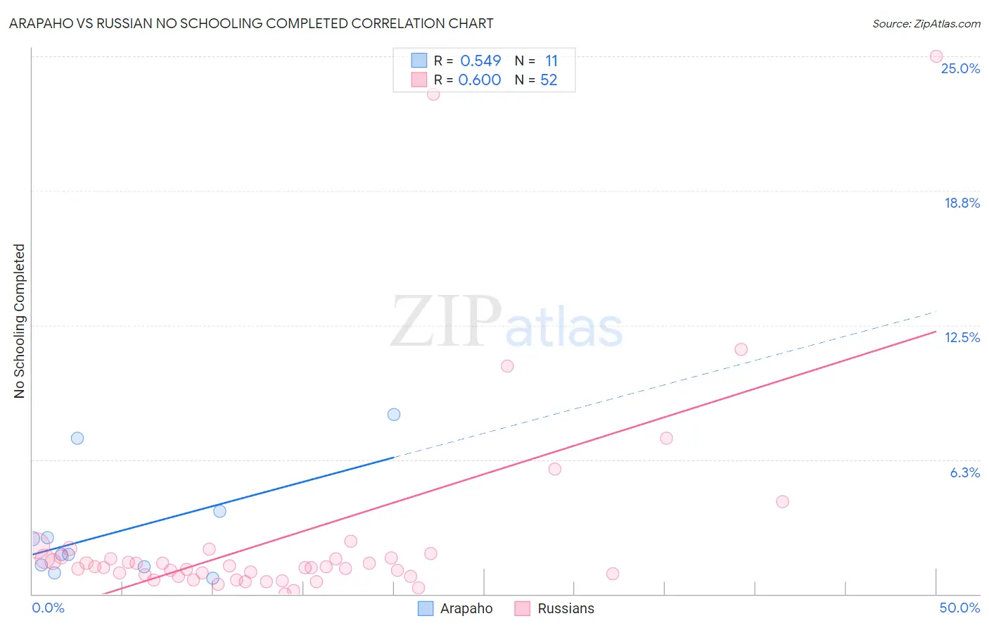 Arapaho vs Russian No Schooling Completed