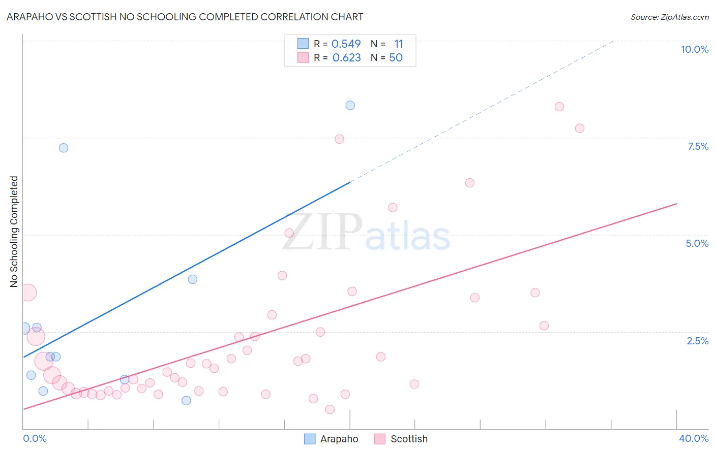 Arapaho vs Scottish No Schooling Completed