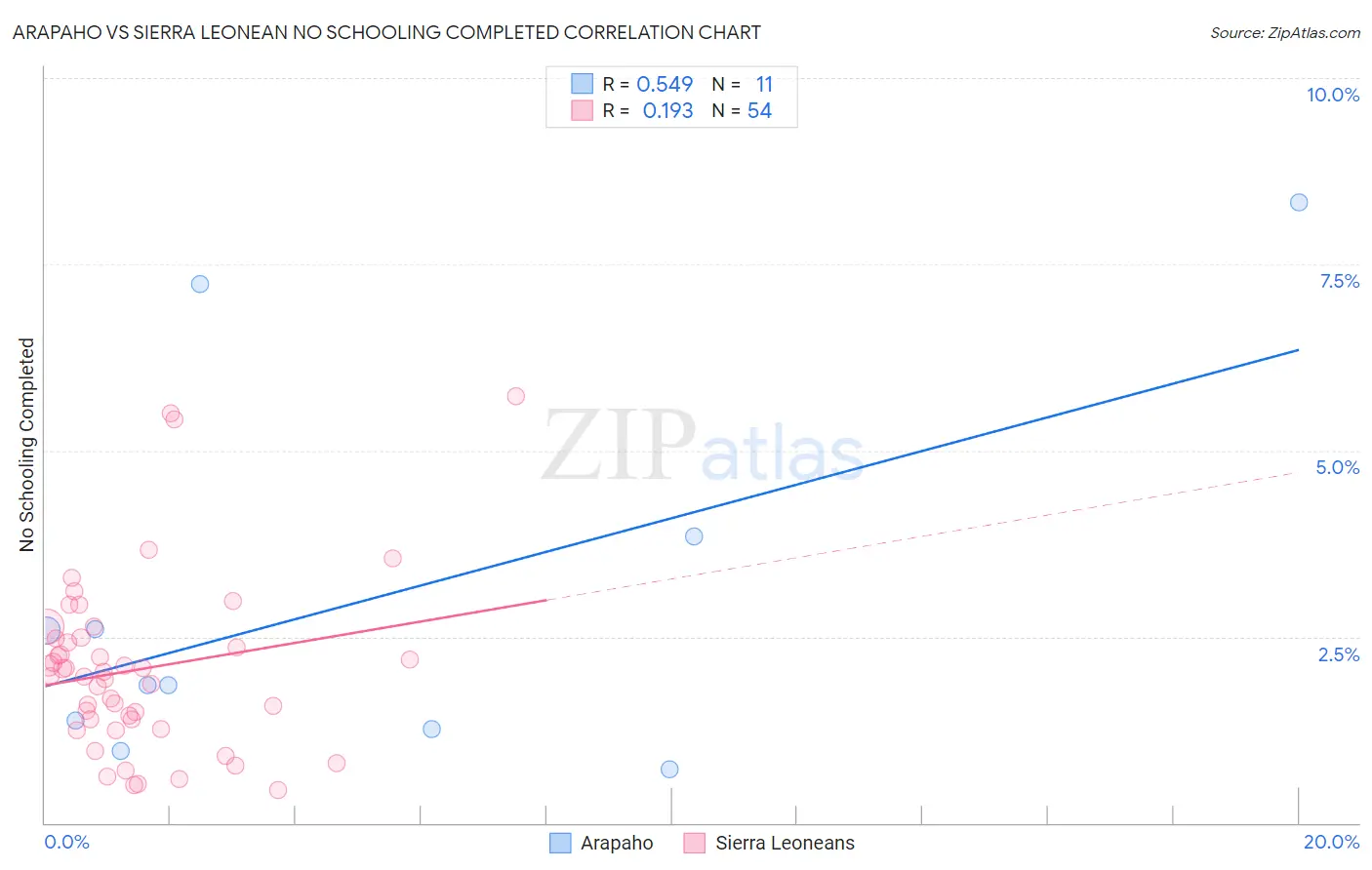 Arapaho vs Sierra Leonean No Schooling Completed
