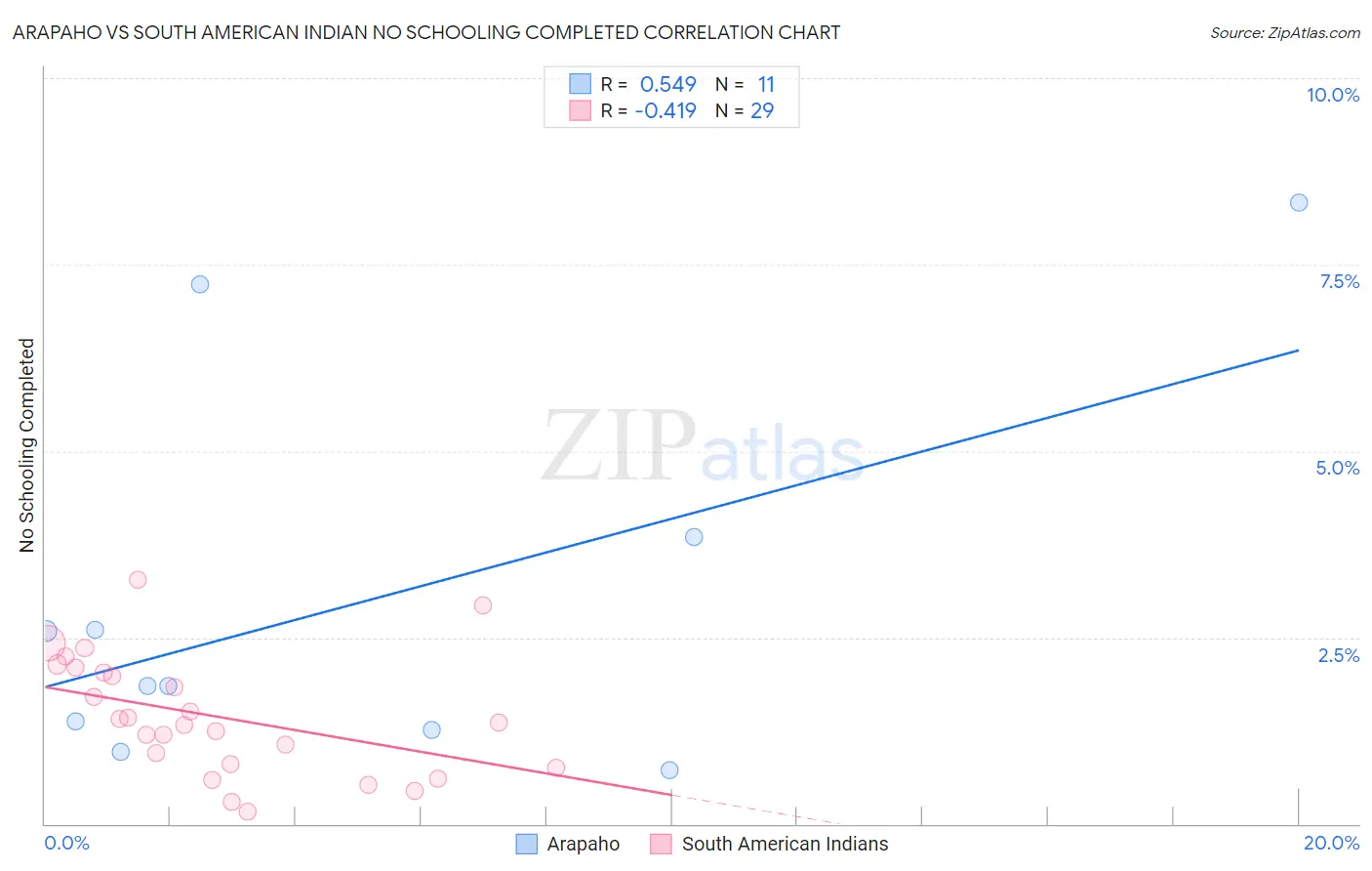 Arapaho vs South American Indian No Schooling Completed