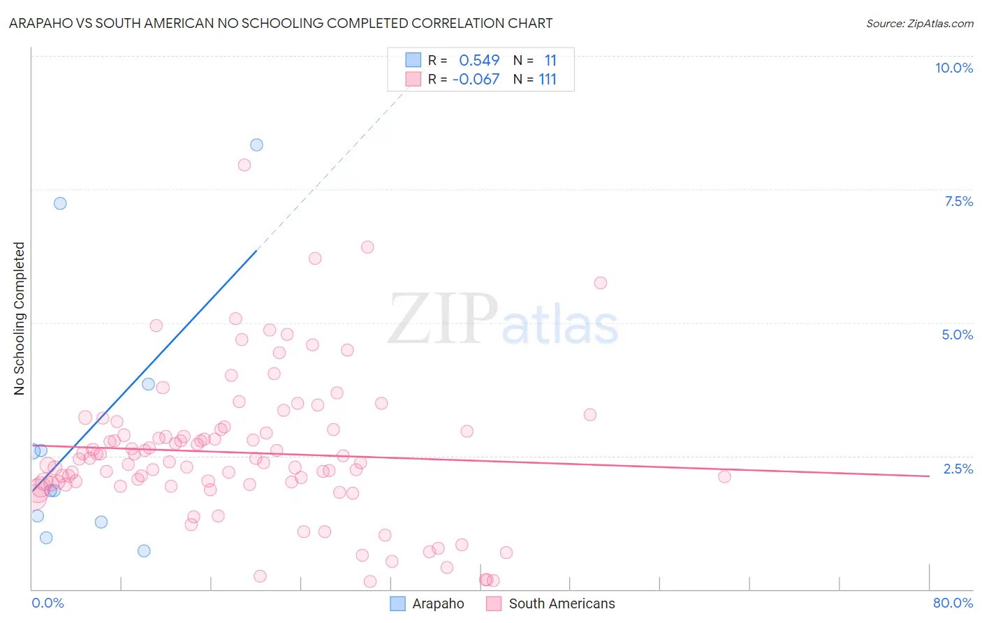 Arapaho vs South American No Schooling Completed