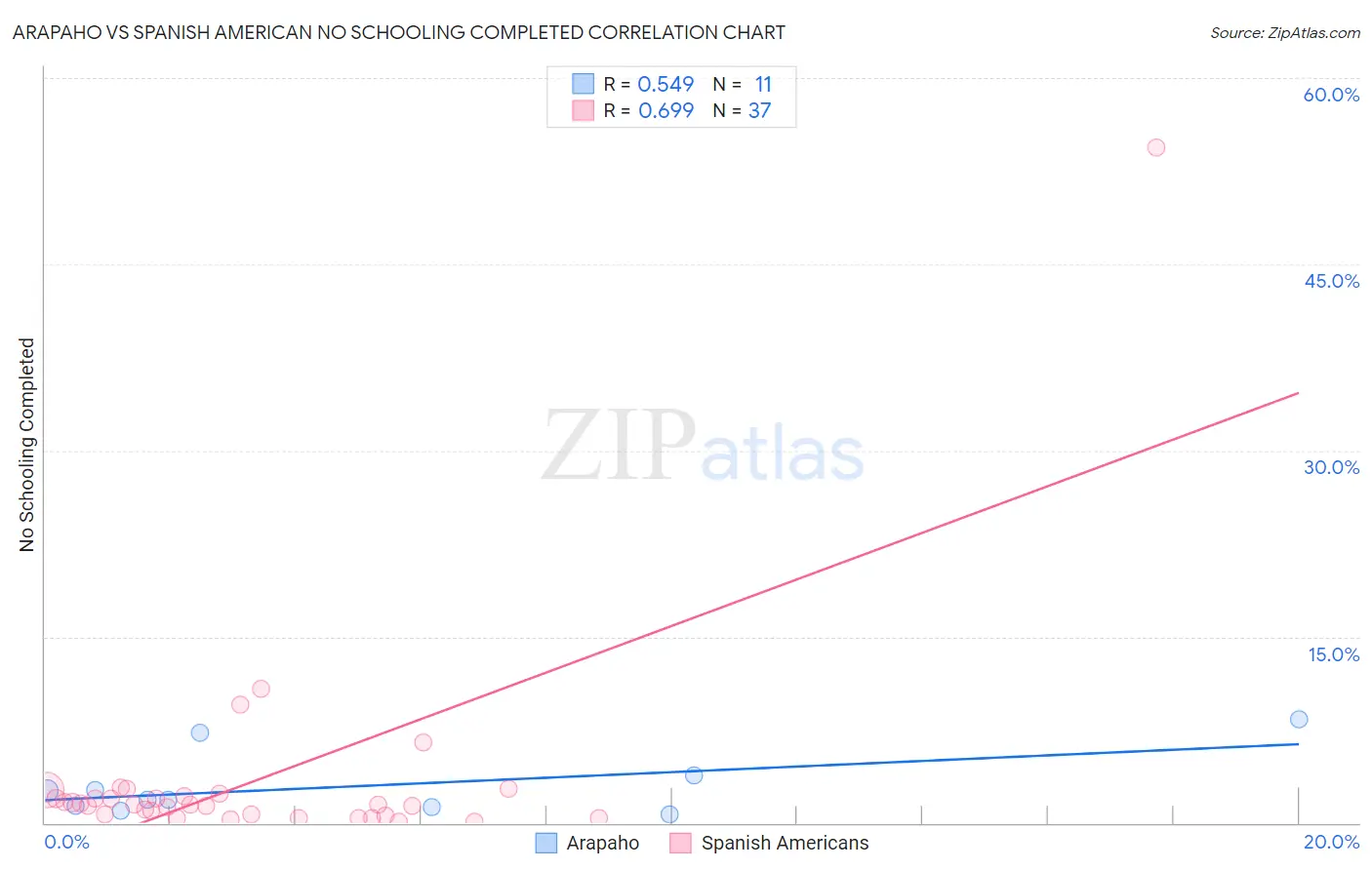 Arapaho vs Spanish American No Schooling Completed