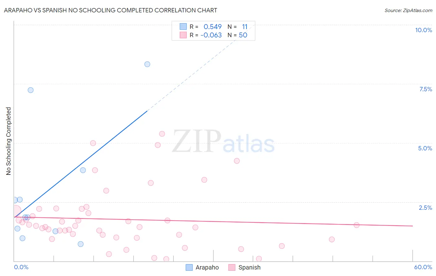Arapaho vs Spanish No Schooling Completed