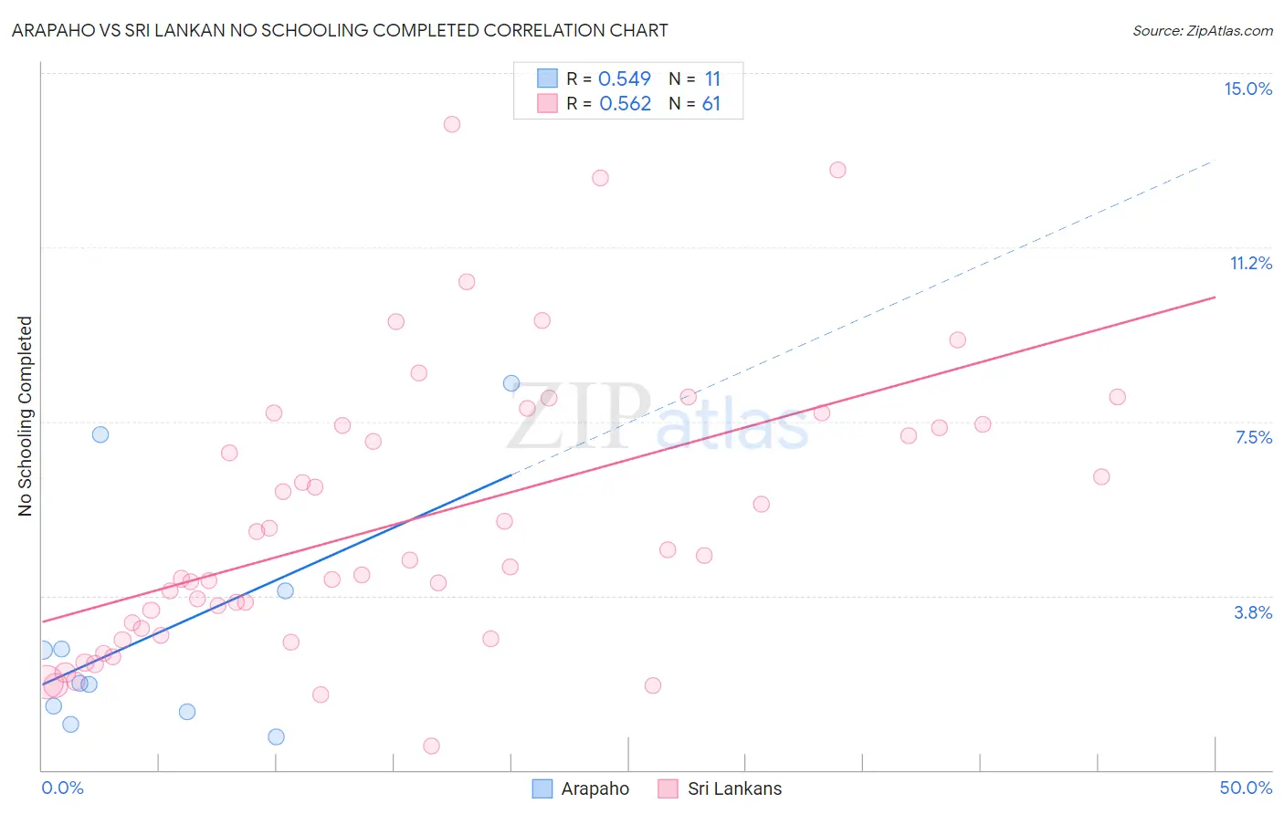 Arapaho vs Sri Lankan No Schooling Completed