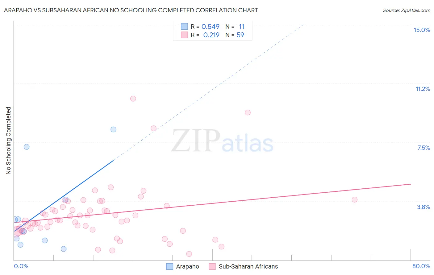 Arapaho vs Subsaharan African No Schooling Completed