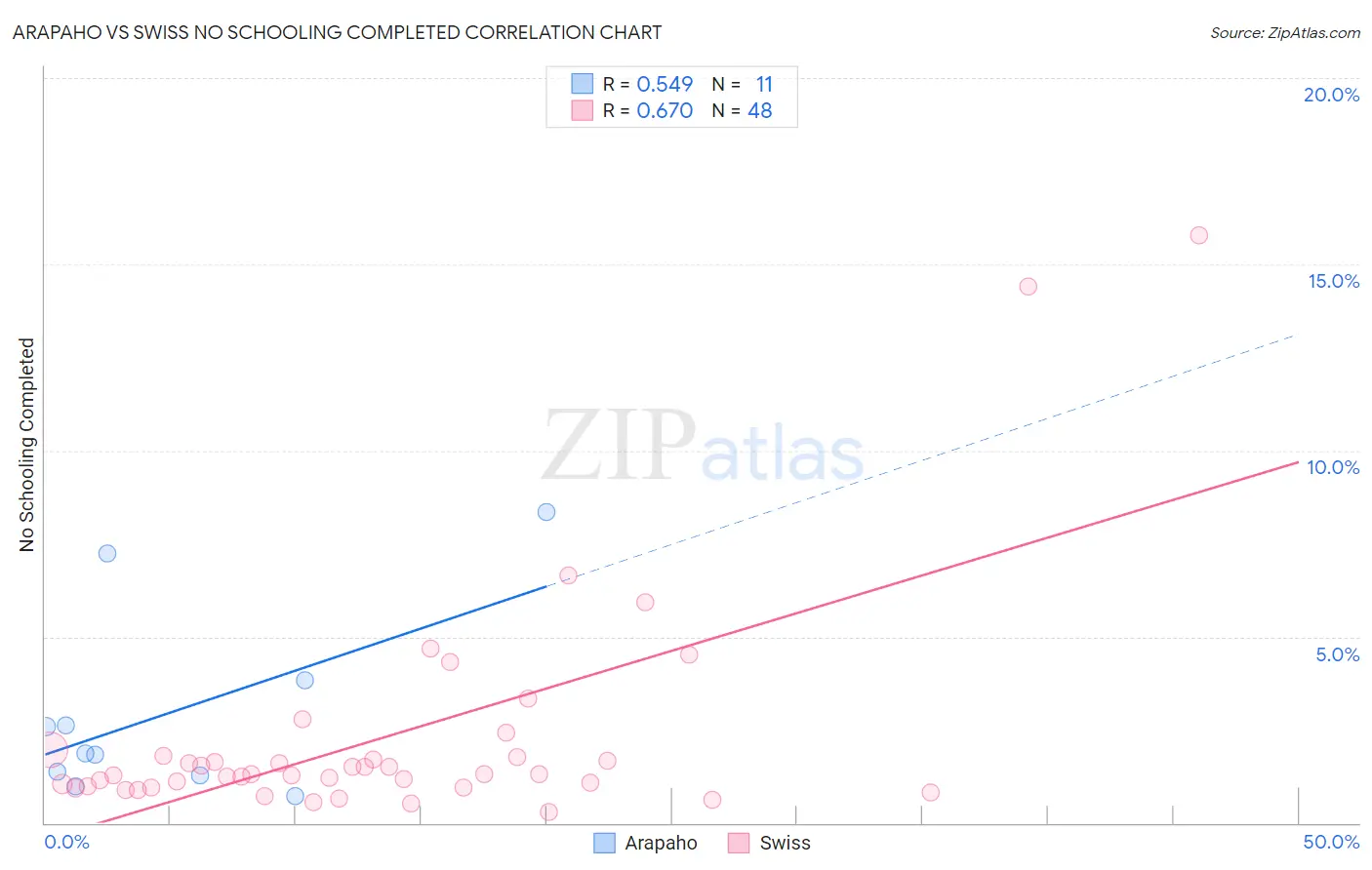 Arapaho vs Swiss No Schooling Completed