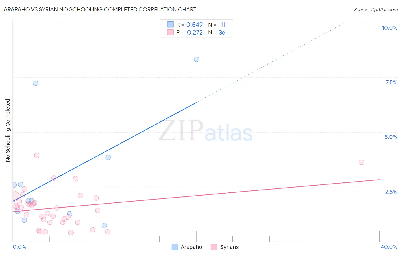 Arapaho vs Syrian No Schooling Completed