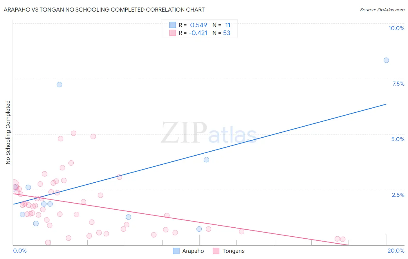 Arapaho vs Tongan No Schooling Completed