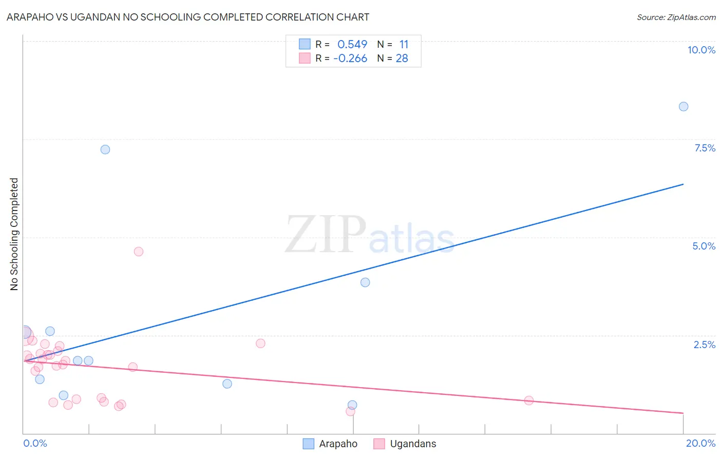 Arapaho vs Ugandan No Schooling Completed