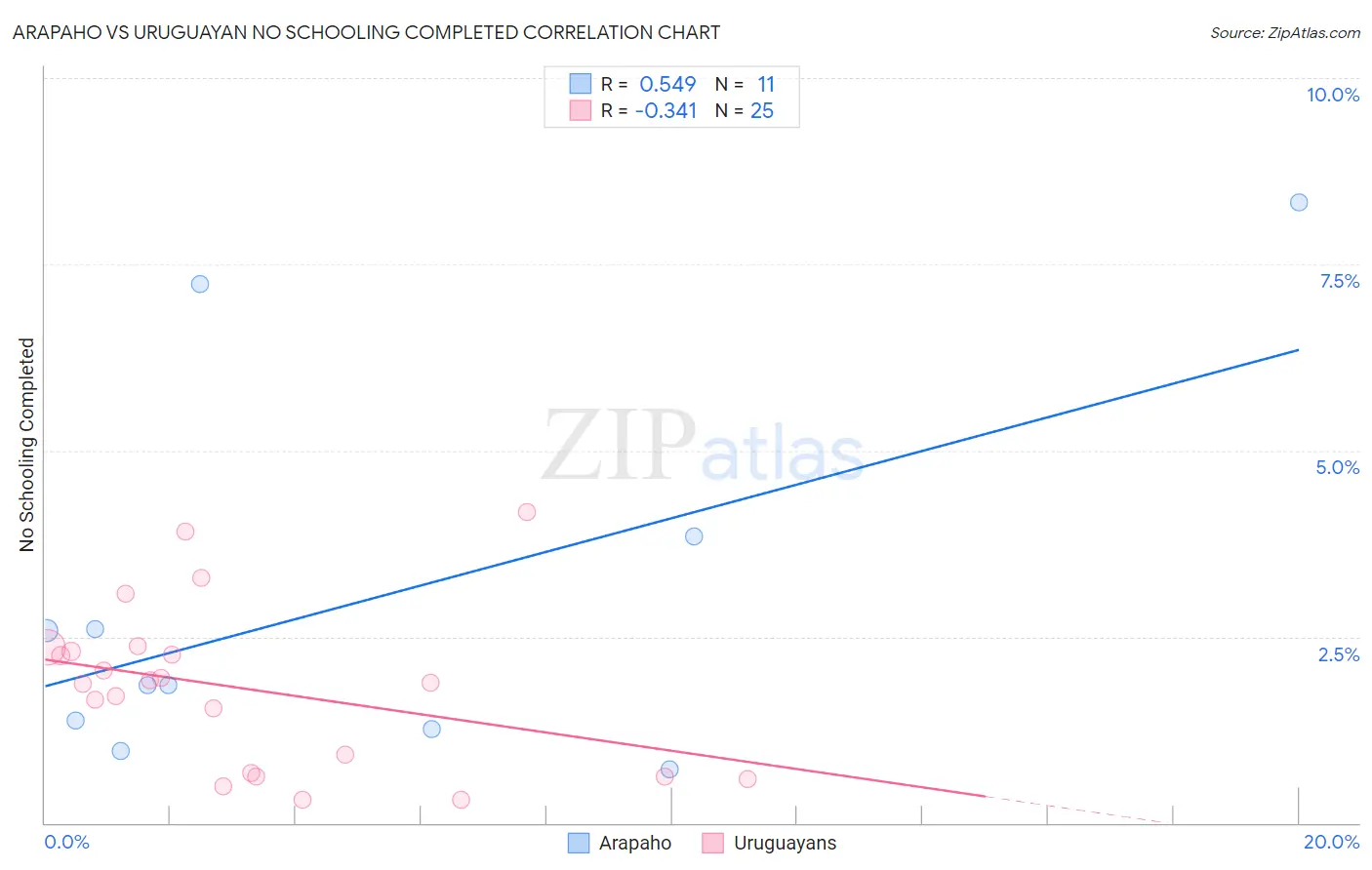 Arapaho vs Uruguayan No Schooling Completed