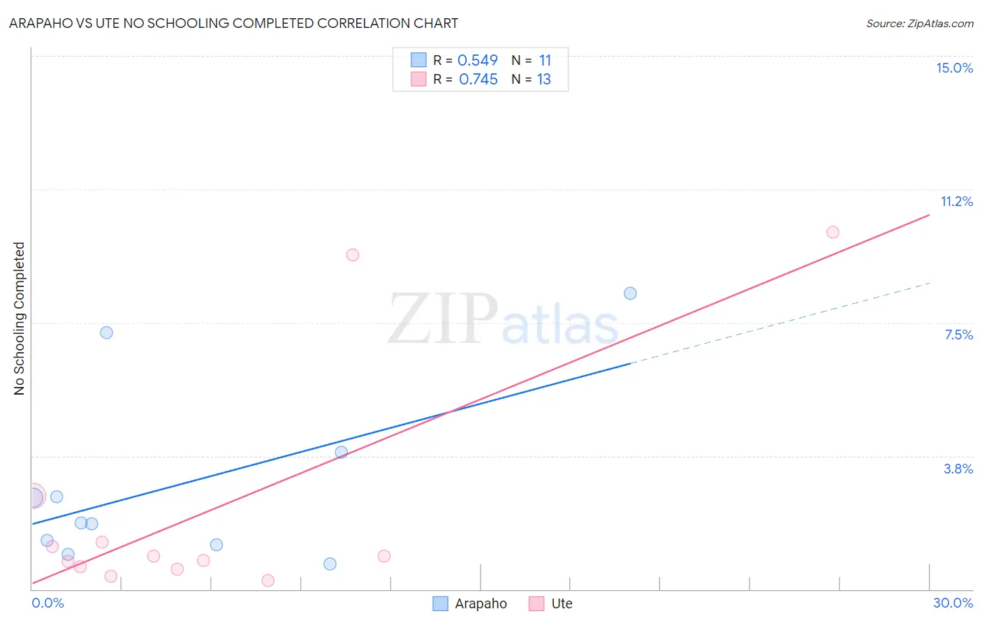 Arapaho vs Ute No Schooling Completed