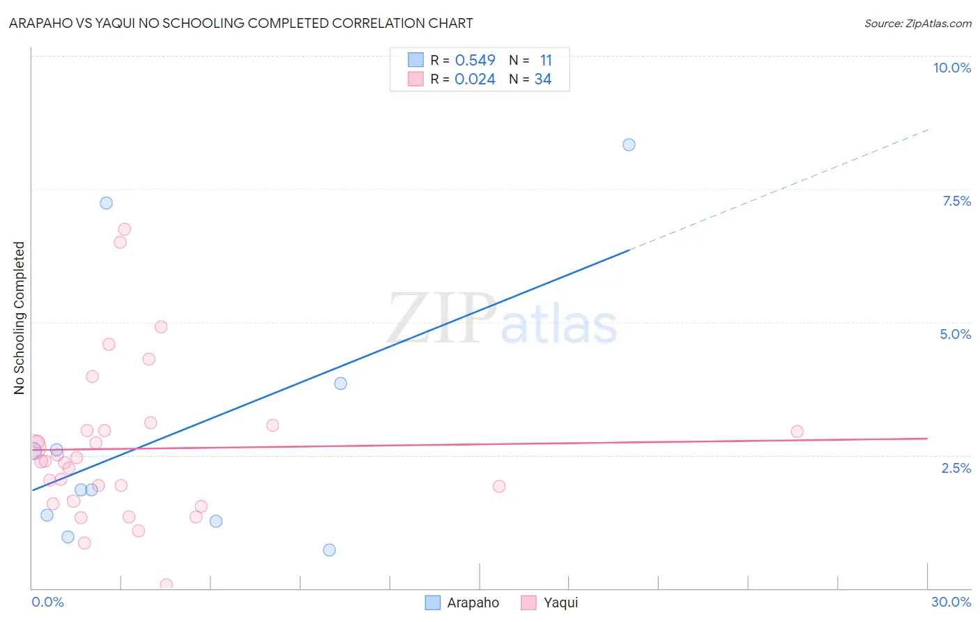 Arapaho vs Yaqui No Schooling Completed