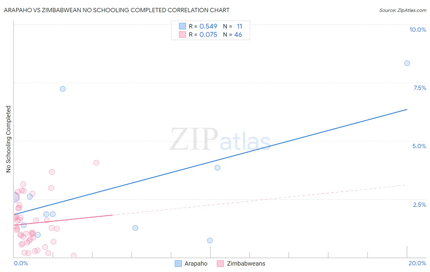 Arapaho vs Zimbabwean No Schooling Completed