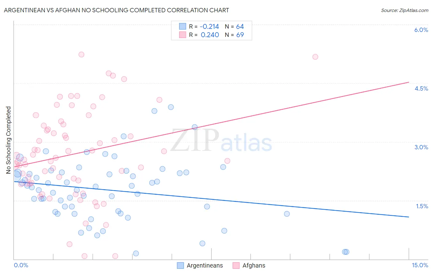 Argentinean vs Afghan No Schooling Completed