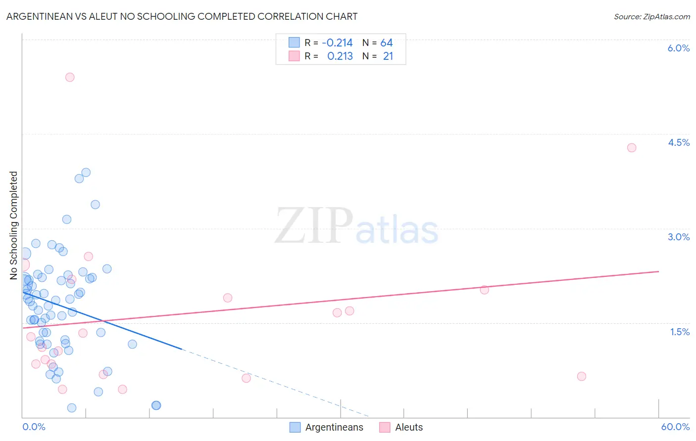 Argentinean vs Aleut No Schooling Completed