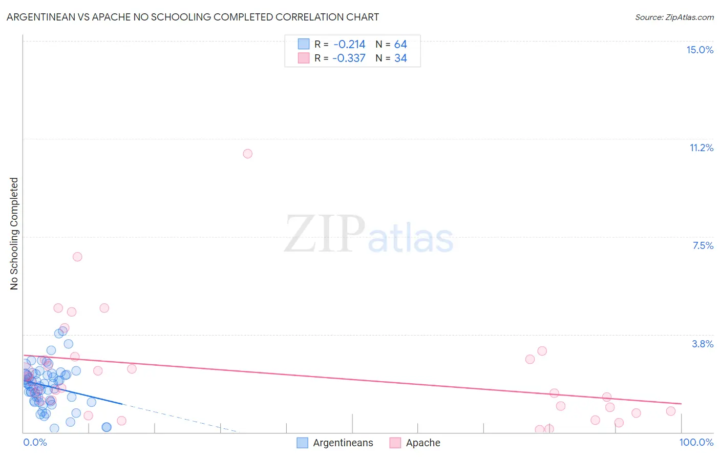 Argentinean vs Apache No Schooling Completed