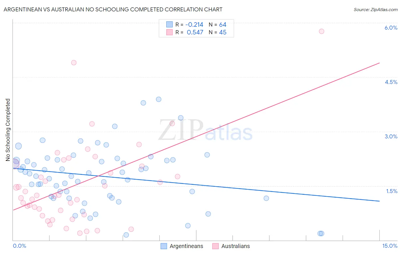 Argentinean vs Australian No Schooling Completed