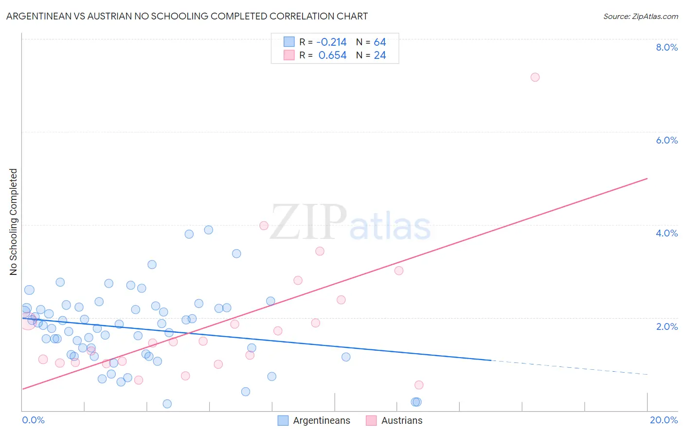 Argentinean vs Austrian No Schooling Completed