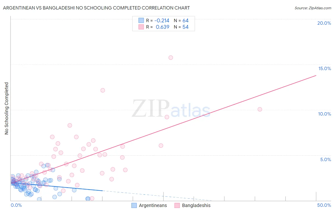 Argentinean vs Bangladeshi No Schooling Completed