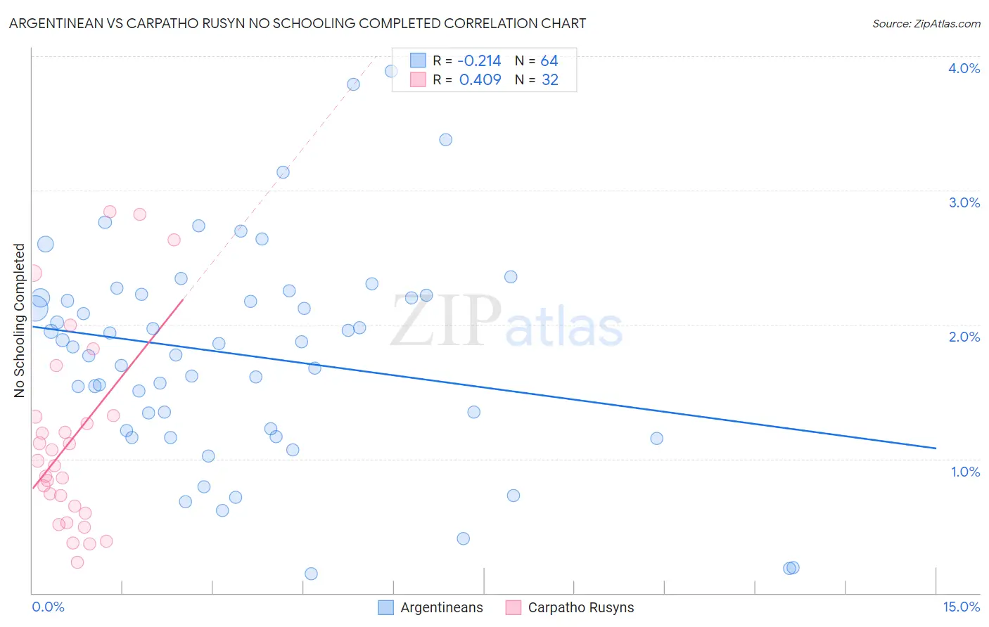 Argentinean vs Carpatho Rusyn No Schooling Completed