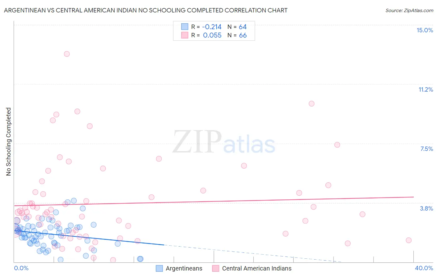 Argentinean vs Central American Indian No Schooling Completed