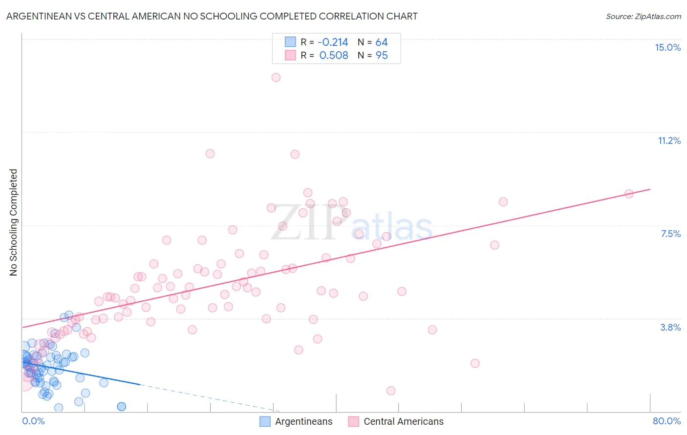 Argentinean vs Central American No Schooling Completed