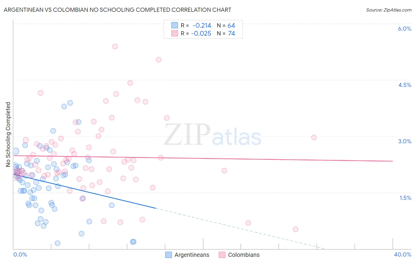Argentinean vs Colombian No Schooling Completed