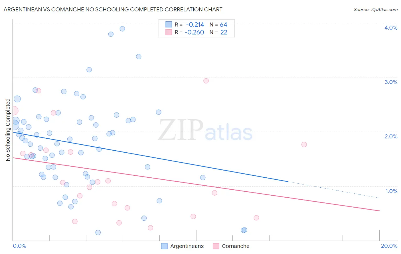 Argentinean vs Comanche No Schooling Completed
