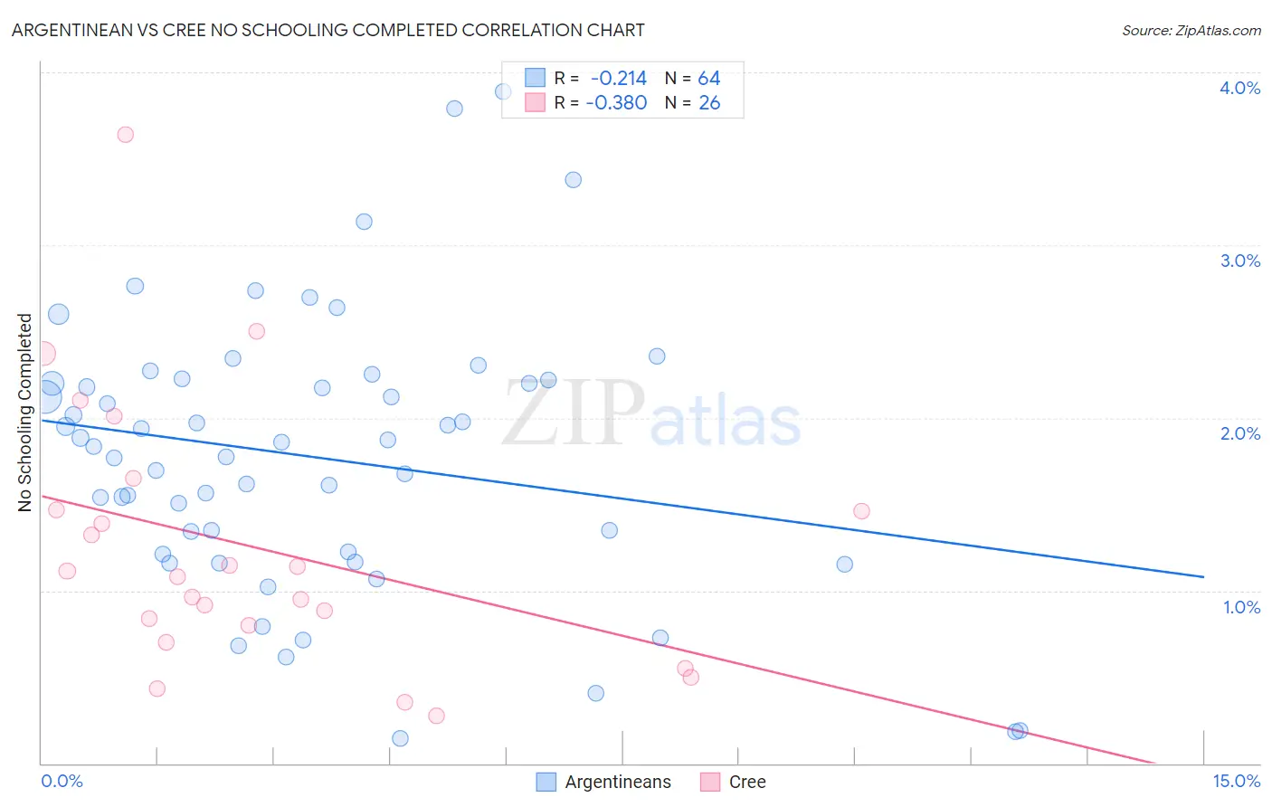 Argentinean vs Cree No Schooling Completed