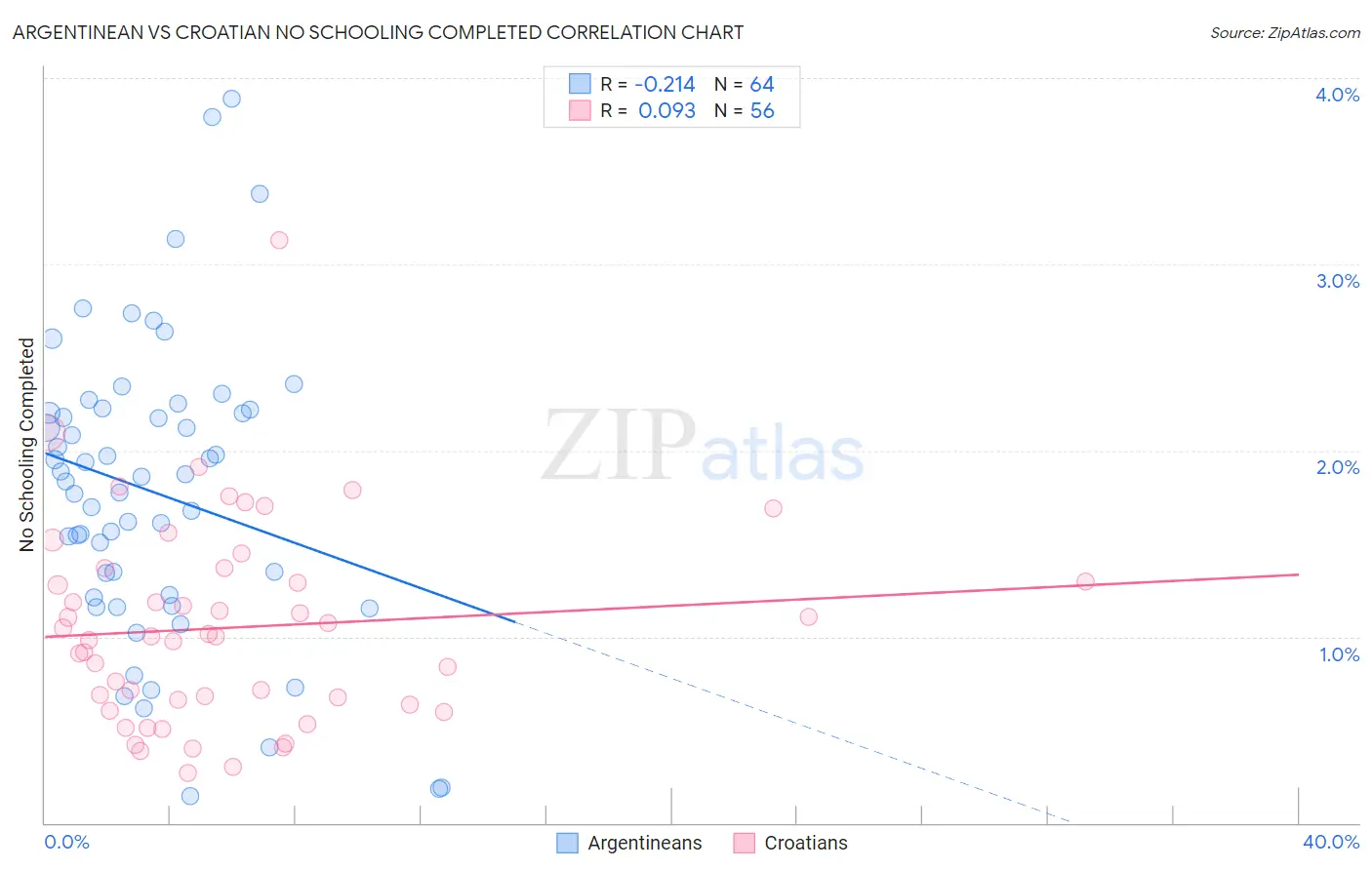 Argentinean vs Croatian No Schooling Completed