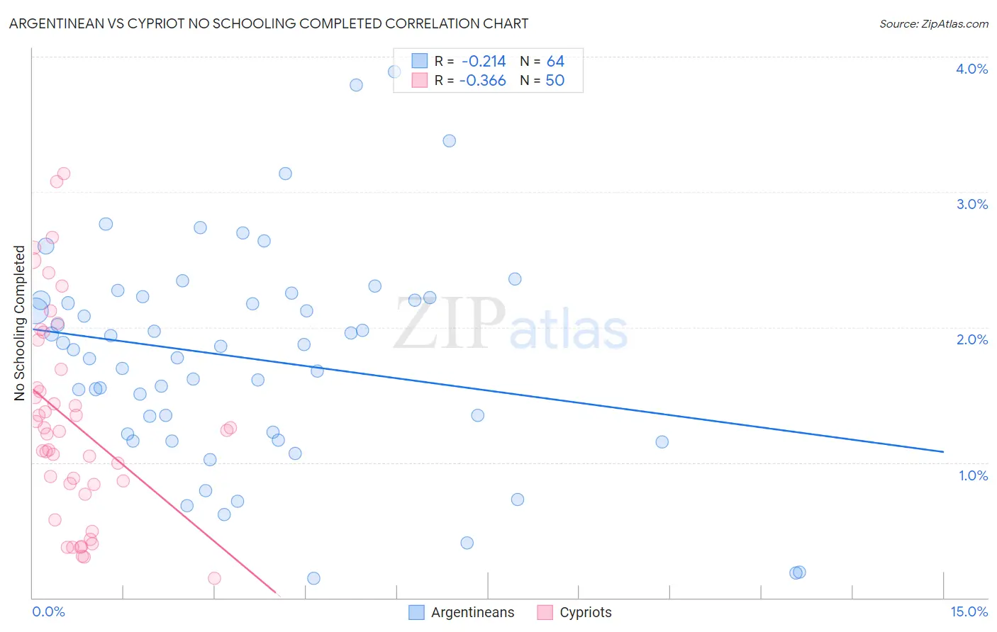 Argentinean vs Cypriot No Schooling Completed