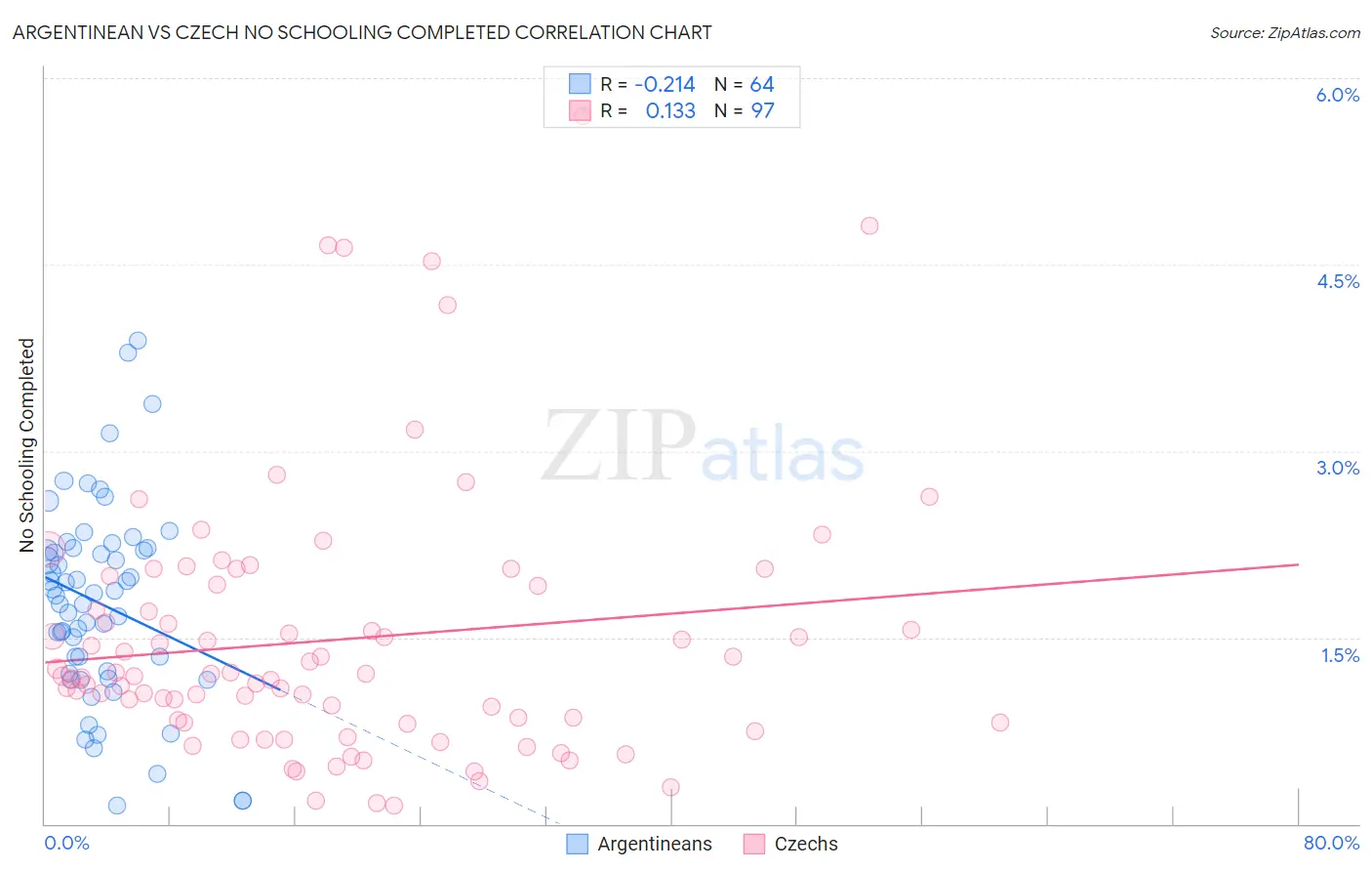 Argentinean vs Czech No Schooling Completed