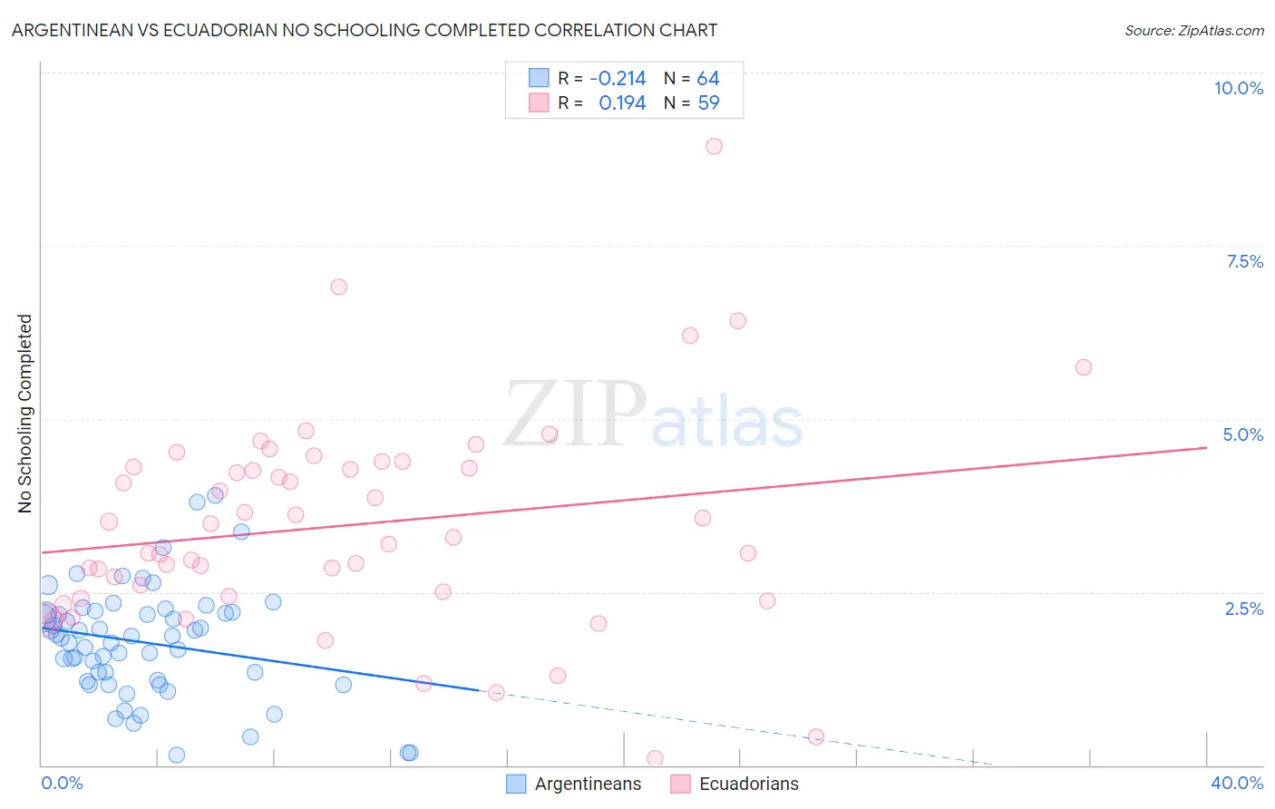 Argentinean vs Ecuadorian No Schooling Completed