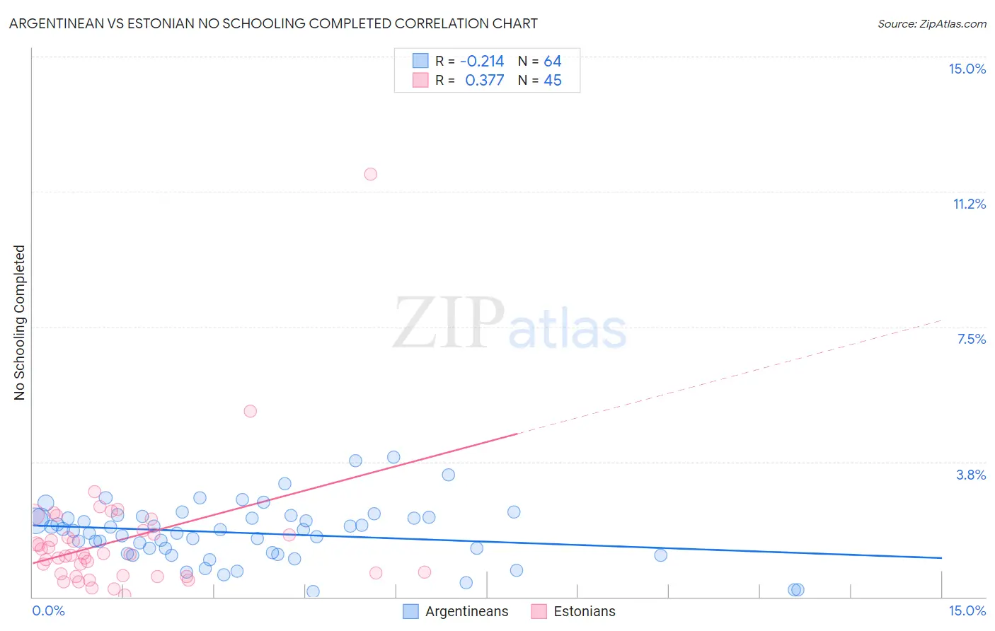 Argentinean vs Estonian No Schooling Completed
