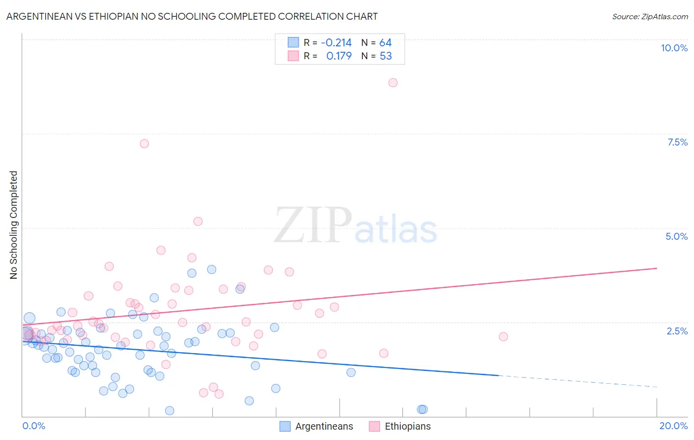 Argentinean vs Ethiopian No Schooling Completed