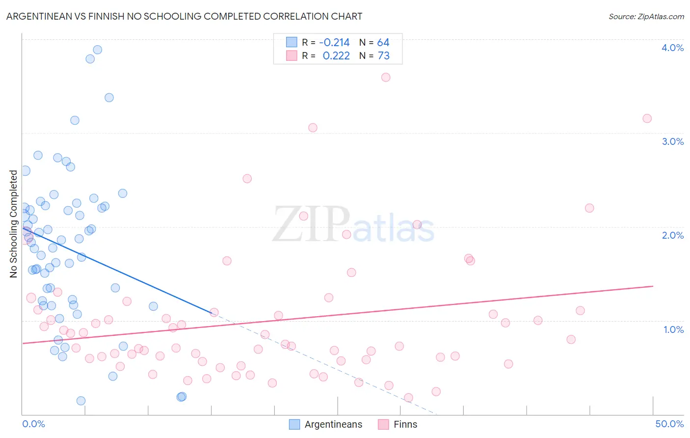 Argentinean vs Finnish No Schooling Completed