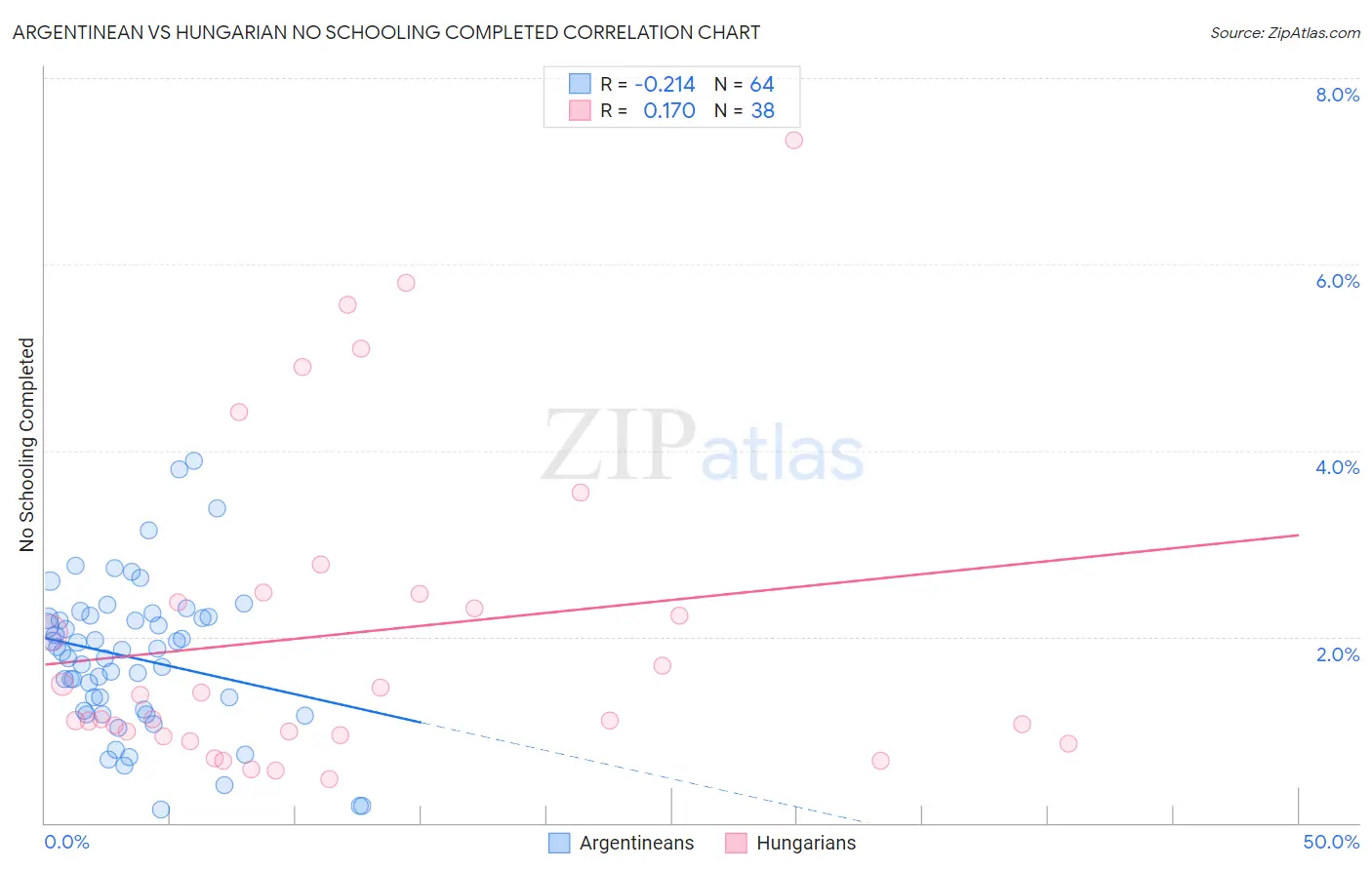 Argentinean vs Hungarian No Schooling Completed