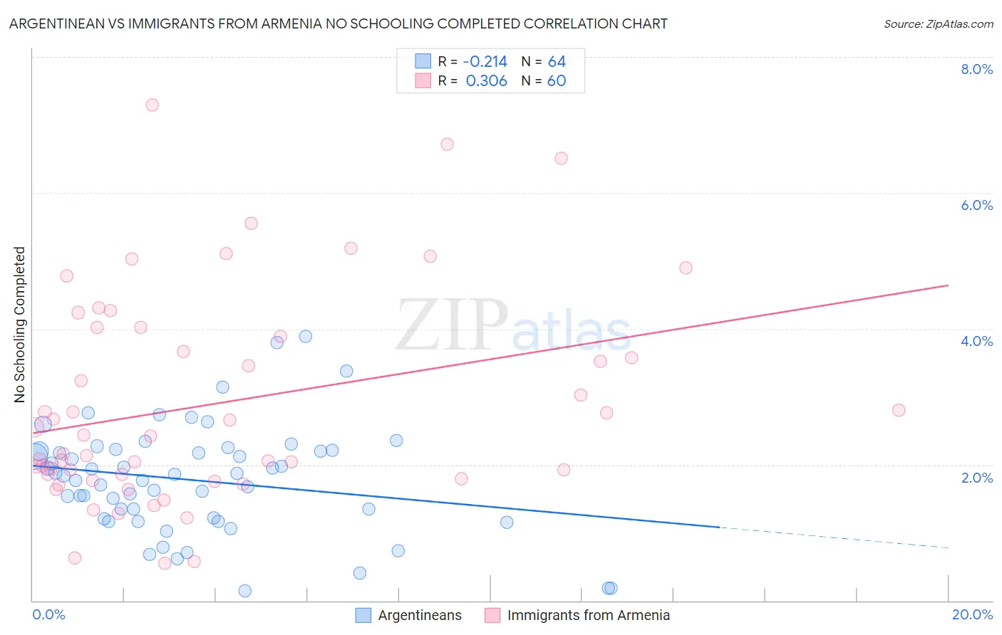 Argentinean vs Immigrants from Armenia No Schooling Completed